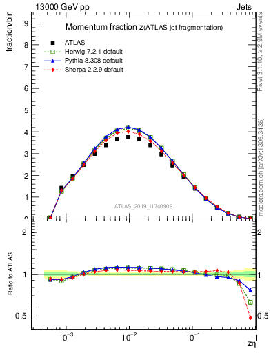 Plot of j.zeta in 13000 GeV pp collisions