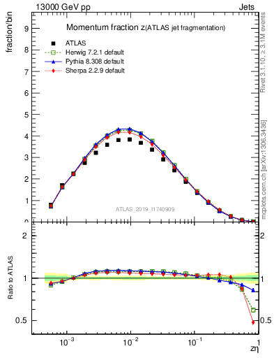 Plot of j.zeta in 13000 GeV pp collisions