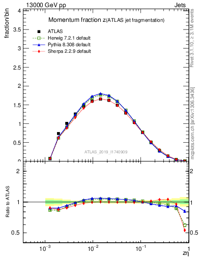 Plot of j.zeta in 13000 GeV pp collisions