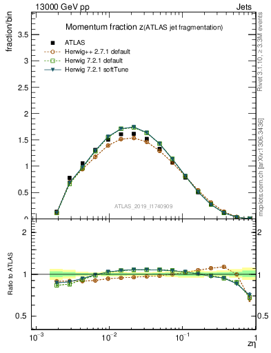 Plot of j.zeta in 13000 GeV pp collisions