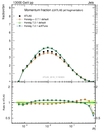 Plot of j.zeta in 13000 GeV pp collisions