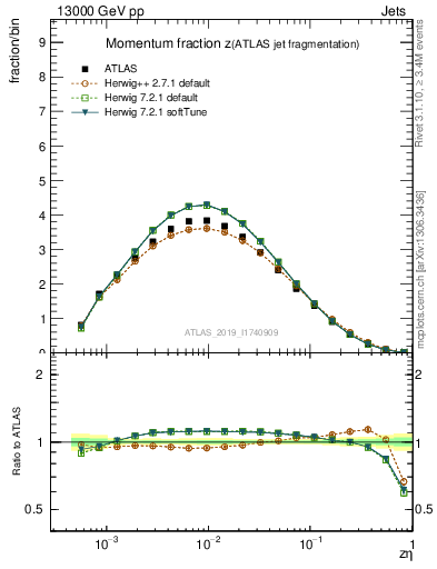 Plot of j.zeta in 13000 GeV pp collisions