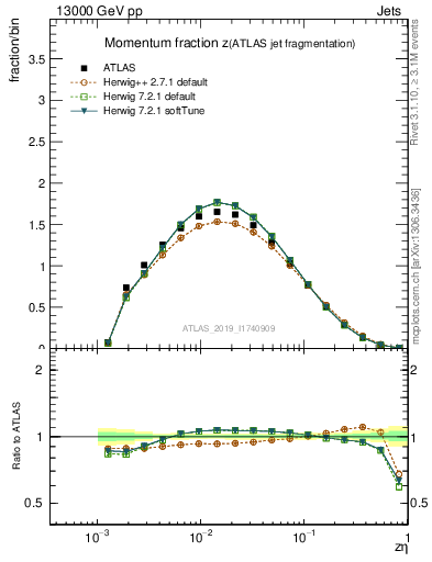 Plot of j.zeta in 13000 GeV pp collisions