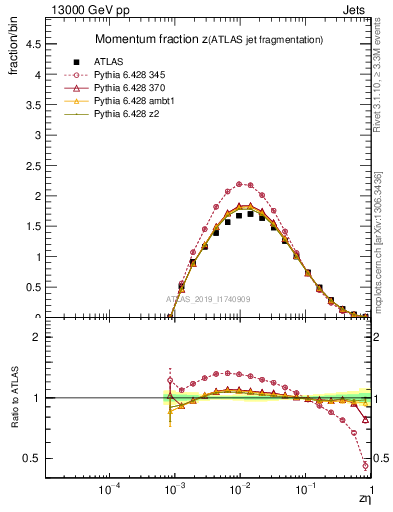 Plot of j.zeta in 13000 GeV pp collisions