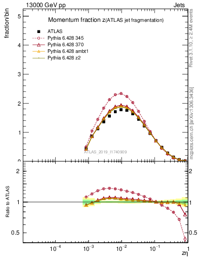 Plot of j.zeta in 13000 GeV pp collisions