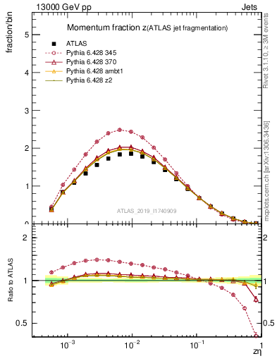 Plot of j.zeta in 13000 GeV pp collisions