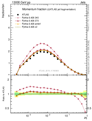 Plot of j.zeta in 13000 GeV pp collisions