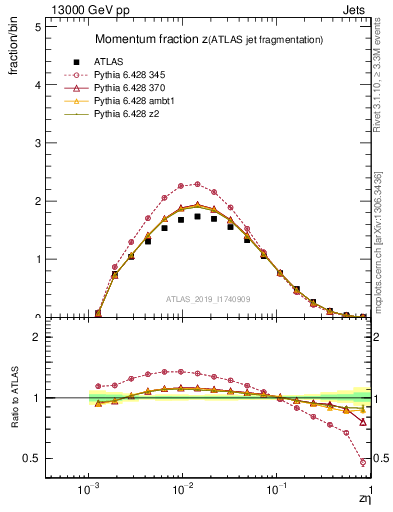 Plot of j.zeta in 13000 GeV pp collisions