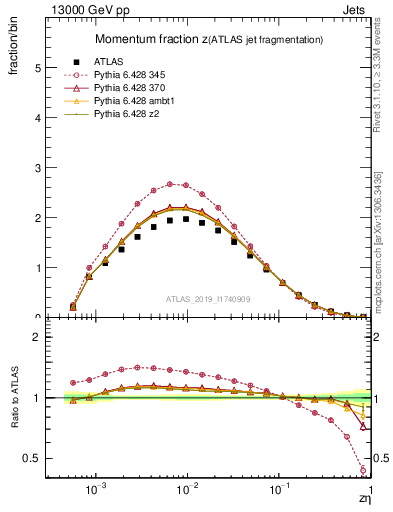 Plot of j.zeta in 13000 GeV pp collisions