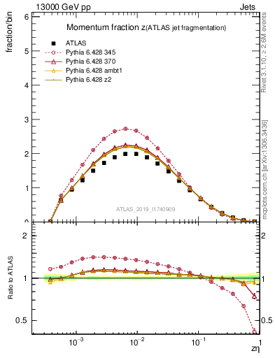 Plot of j.zeta in 13000 GeV pp collisions