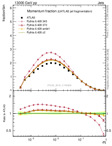 Plot of j.zeta in 13000 GeV pp collisions