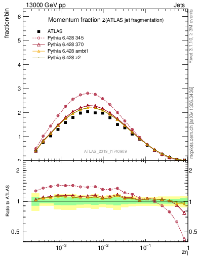 Plot of j.zeta in 13000 GeV pp collisions