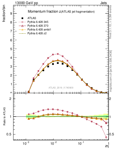 Plot of j.zeta in 13000 GeV pp collisions