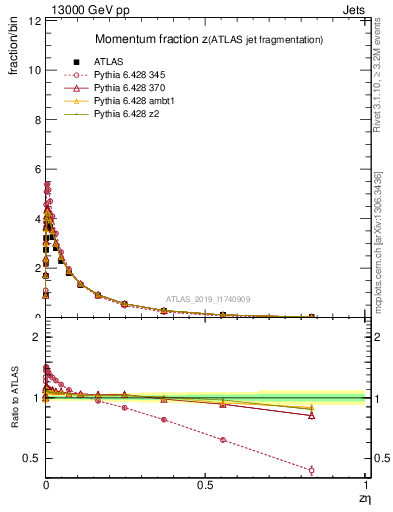 Plot of j.zeta in 13000 GeV pp collisions