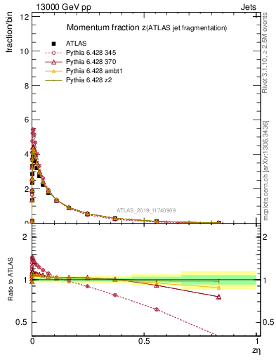 Plot of j.zeta in 13000 GeV pp collisions