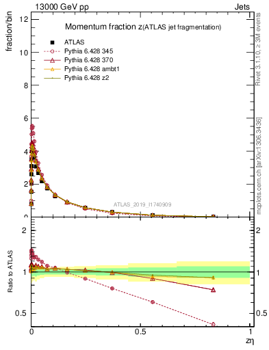 Plot of j.zeta in 13000 GeV pp collisions