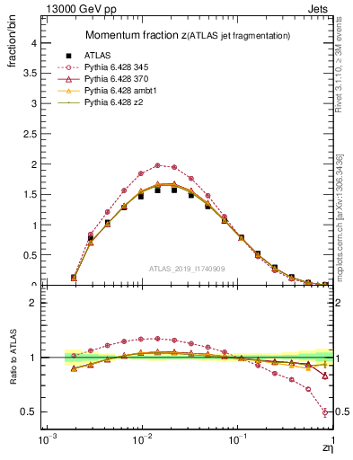 Plot of j.zeta in 13000 GeV pp collisions