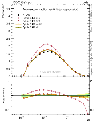 Plot of j.zeta in 13000 GeV pp collisions