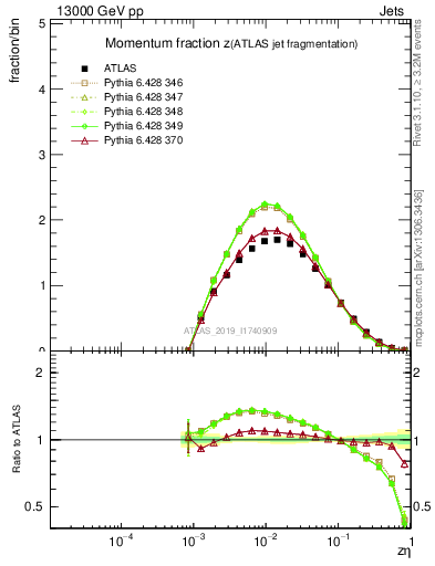 Plot of j.zeta in 13000 GeV pp collisions