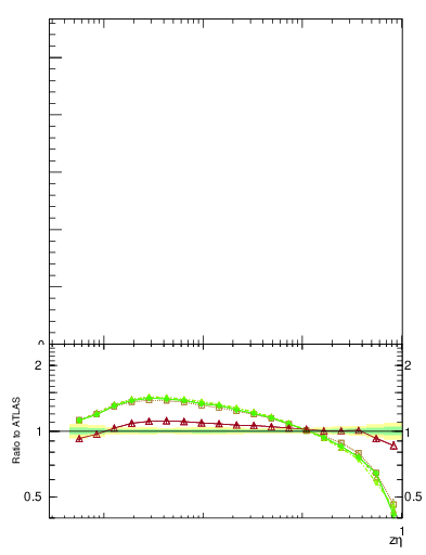 Plot of j.zeta in 13000 GeV pp collisions