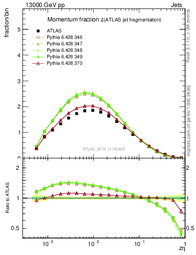 Plot of j.zeta in 13000 GeV pp collisions