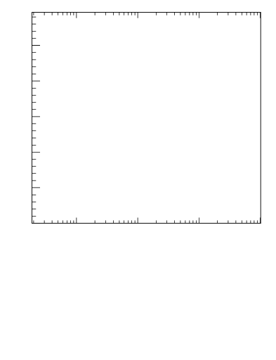 Plot of j.zeta in 13000 GeV pp collisions