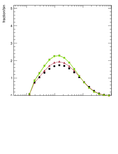 Plot of j.zeta in 13000 GeV pp collisions