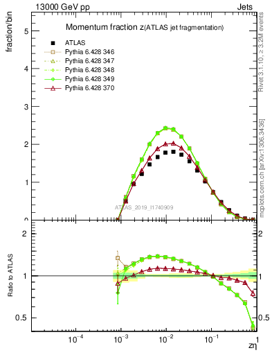 Plot of j.zeta in 13000 GeV pp collisions