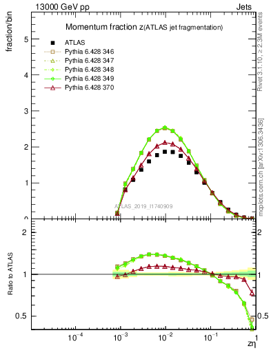 Plot of j.zeta in 13000 GeV pp collisions