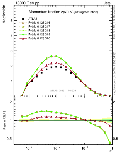 Plot of j.zeta in 13000 GeV pp collisions