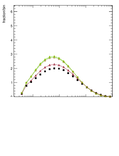 Plot of j.zeta in 13000 GeV pp collisions