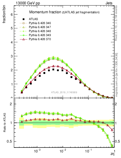 Plot of j.zeta in 13000 GeV pp collisions