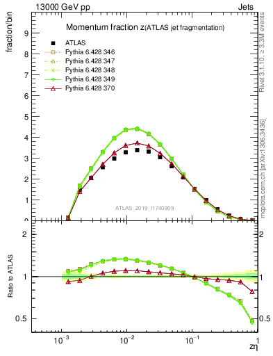 Plot of j.zeta in 13000 GeV pp collisions