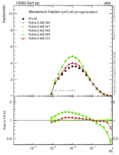 Plot of j.zeta in 13000 GeV pp collisions