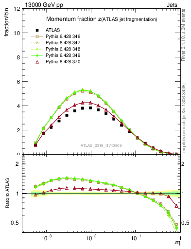 Plot of j.zeta in 13000 GeV pp collisions