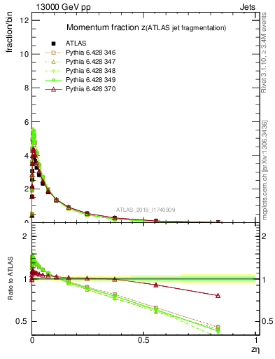 Plot of j.zeta in 13000 GeV pp collisions