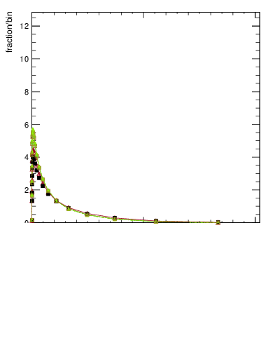 Plot of j.zeta in 13000 GeV pp collisions