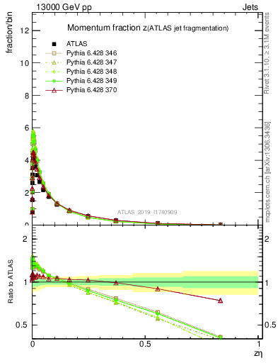 Plot of j.zeta in 13000 GeV pp collisions