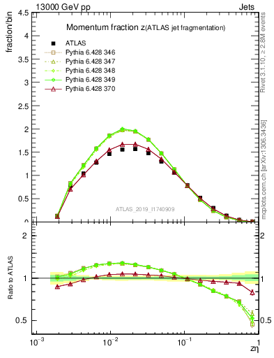 Plot of j.zeta in 13000 GeV pp collisions