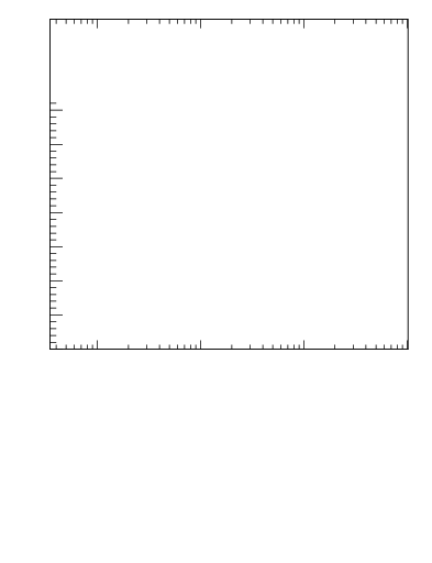 Plot of j.zeta in 13000 GeV pp collisions