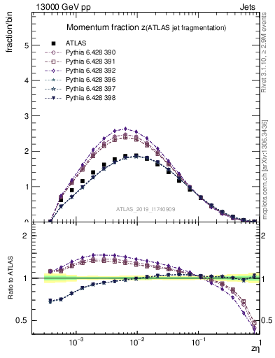 Plot of j.zeta in 13000 GeV pp collisions