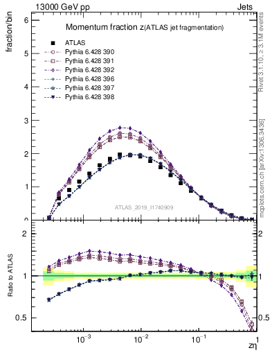 Plot of j.zeta in 13000 GeV pp collisions