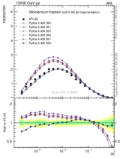 Plot of j.zeta in 13000 GeV pp collisions