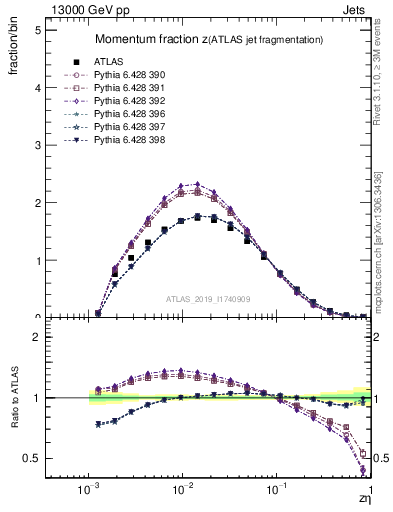 Plot of j.zeta in 13000 GeV pp collisions