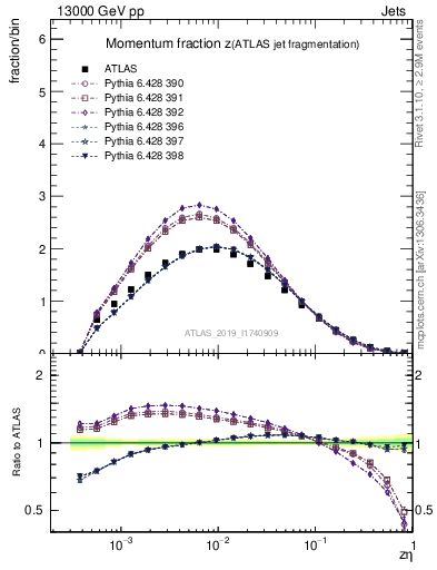 Plot of j.zeta in 13000 GeV pp collisions