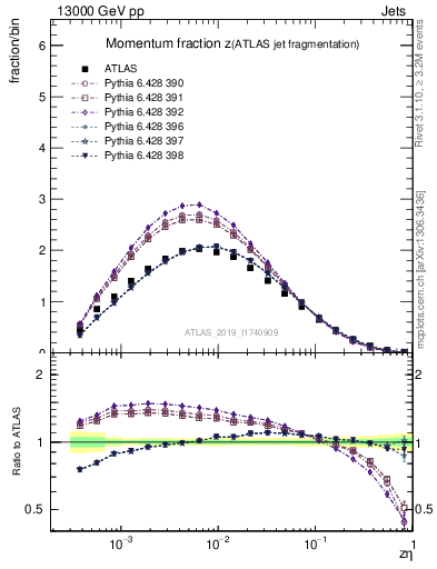 Plot of j.zeta in 13000 GeV pp collisions