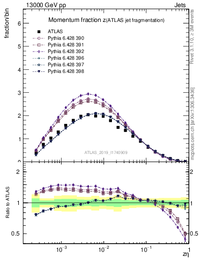 Plot of j.zeta in 13000 GeV pp collisions