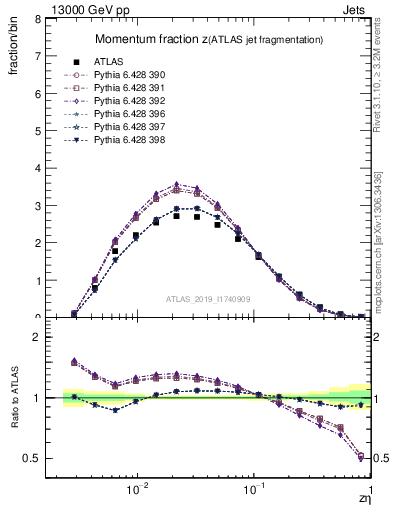 Plot of j.zeta in 13000 GeV pp collisions