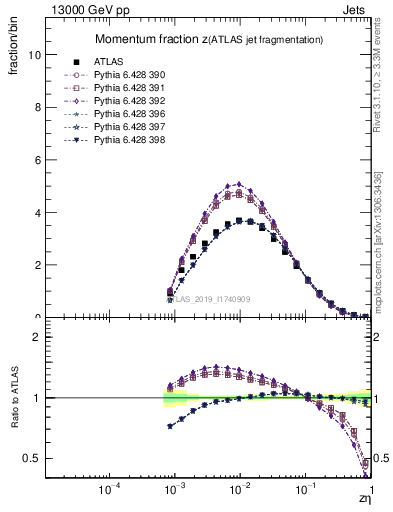 Plot of j.zeta in 13000 GeV pp collisions