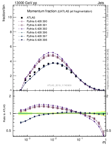 Plot of j.zeta in 13000 GeV pp collisions